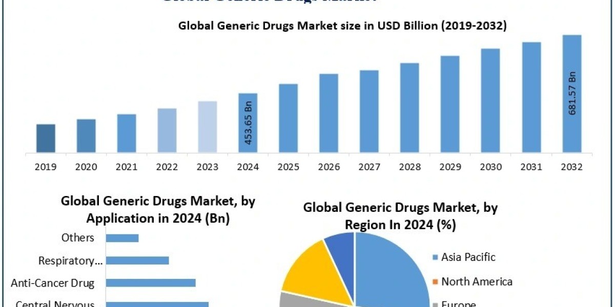 What Are the Key Challenges and Opportunities Facing the Global Generic Drugs Market?