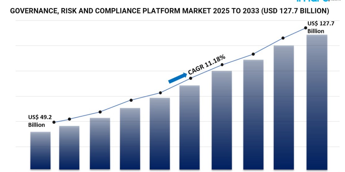 Growing Cybersecurity Needs Propel Governance, Risk and Compliance Platform Market by 2033