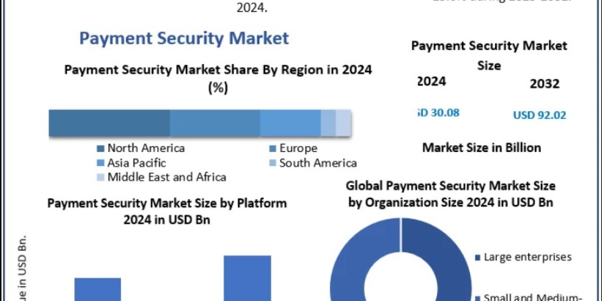 Payment Security Market Overview: Trends, Drivers, and Forecast 2025–2032