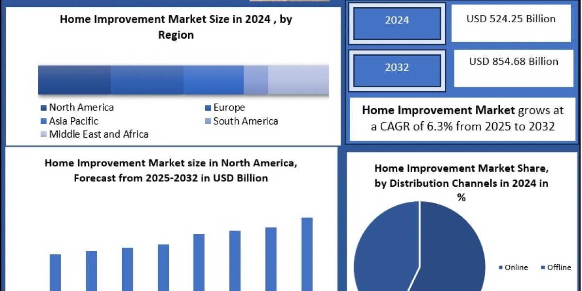 ﻿﻿﻿Home Improvement Market Outlook, Key Growth Drivers, and Strategic Developments (2025–2032)