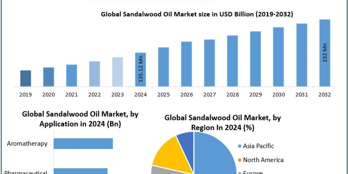﻿﻿﻿Sandalwood Oil Market Emerging Trends, Market Share Insights, and Future Outlook (2025–2032)