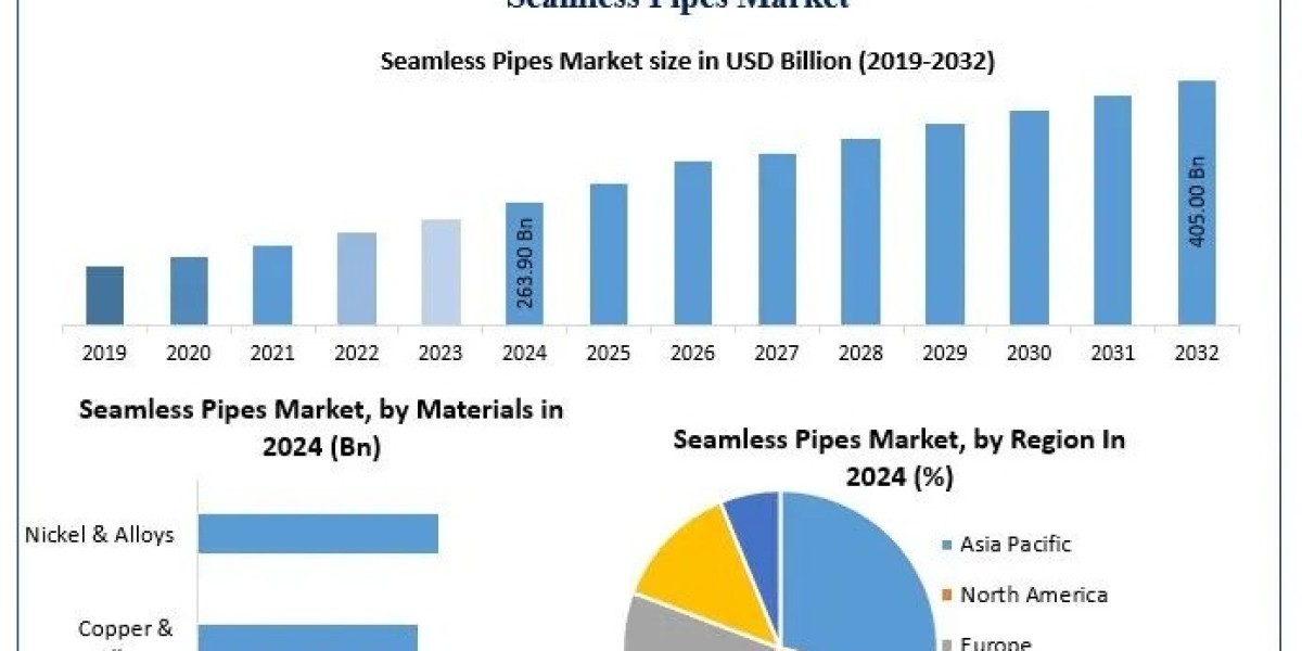Seamless Pipes Market Recent Developments, Industry Overview Forecast 2025 – 2032