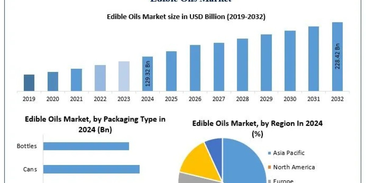 Global Edible Oils Market Analysis to 2032 Production Trends Demand Patterns and Market Share