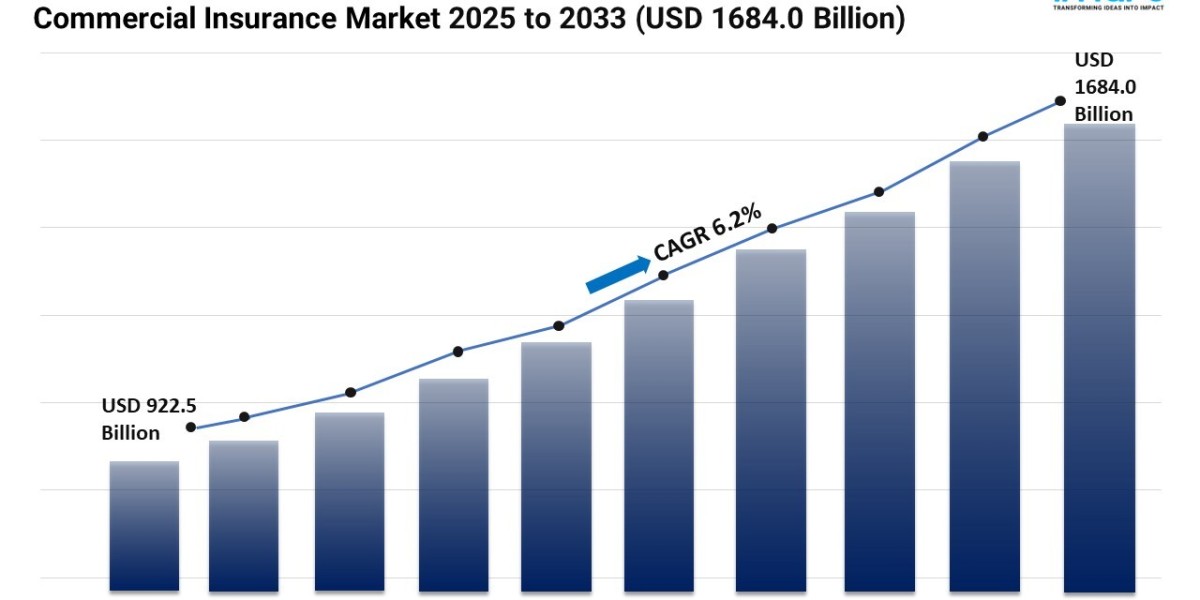 Commercial Insurance Market Size, Share and Growth Forecast 2025-2033
