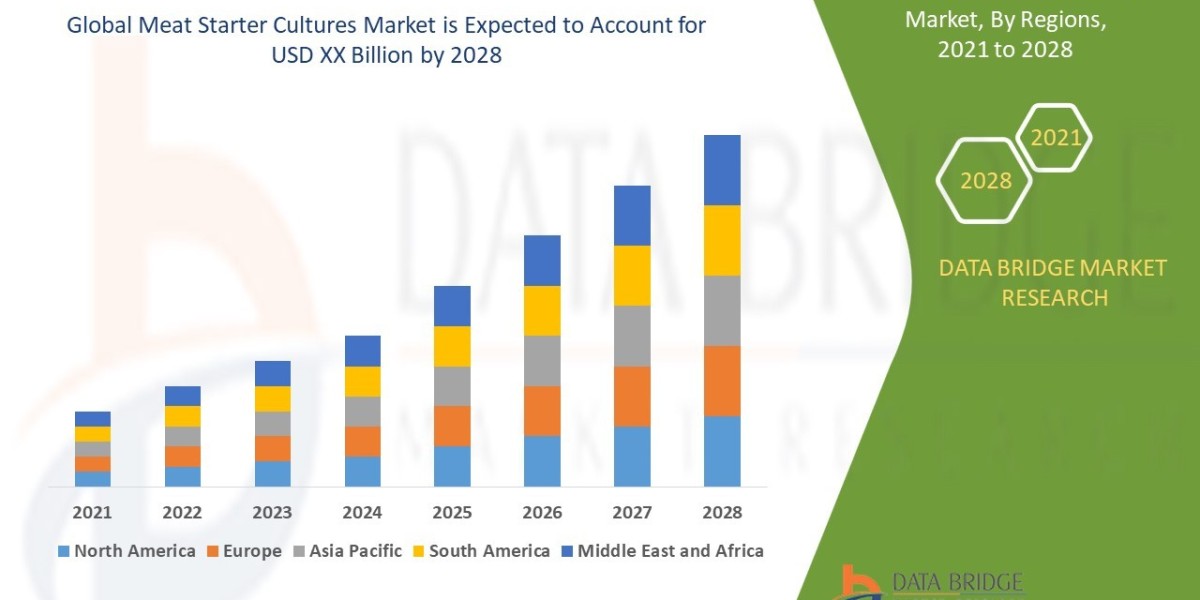 Meat Starter Cultures Market Revenue Forecast: Growth, Share, Value, and Trends