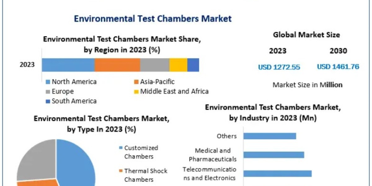 Environmental Test Chambers Market: Quality Assurance and Material Testing Applications 2030