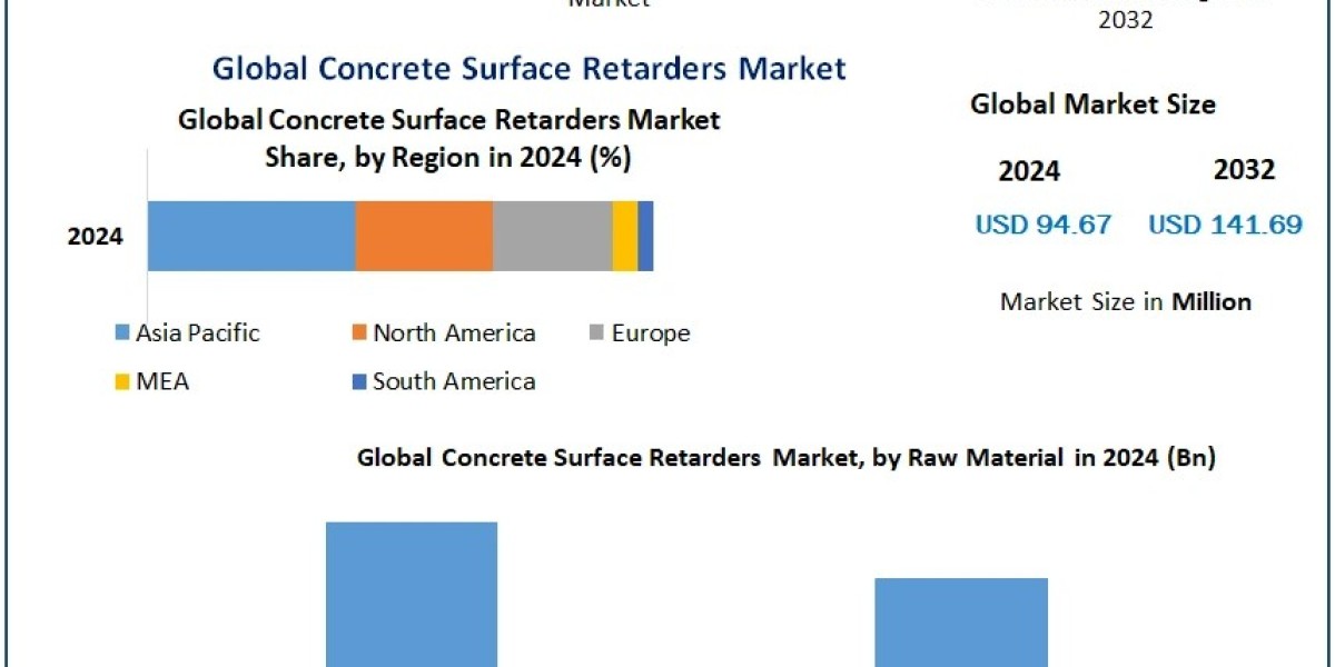 Concrete Surface Retarders Market Analysis, Size Forecast, and Future Developments (2025-2032)