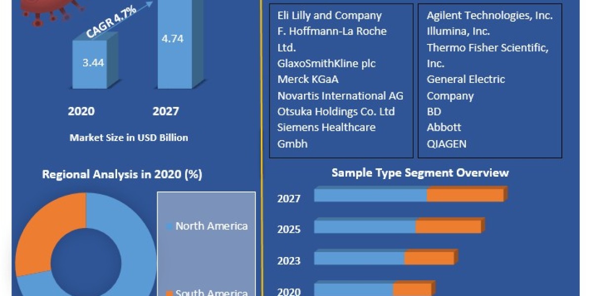  Americas COVID-19 Testing Market Major Key Players and Industry Analysis Till 2030