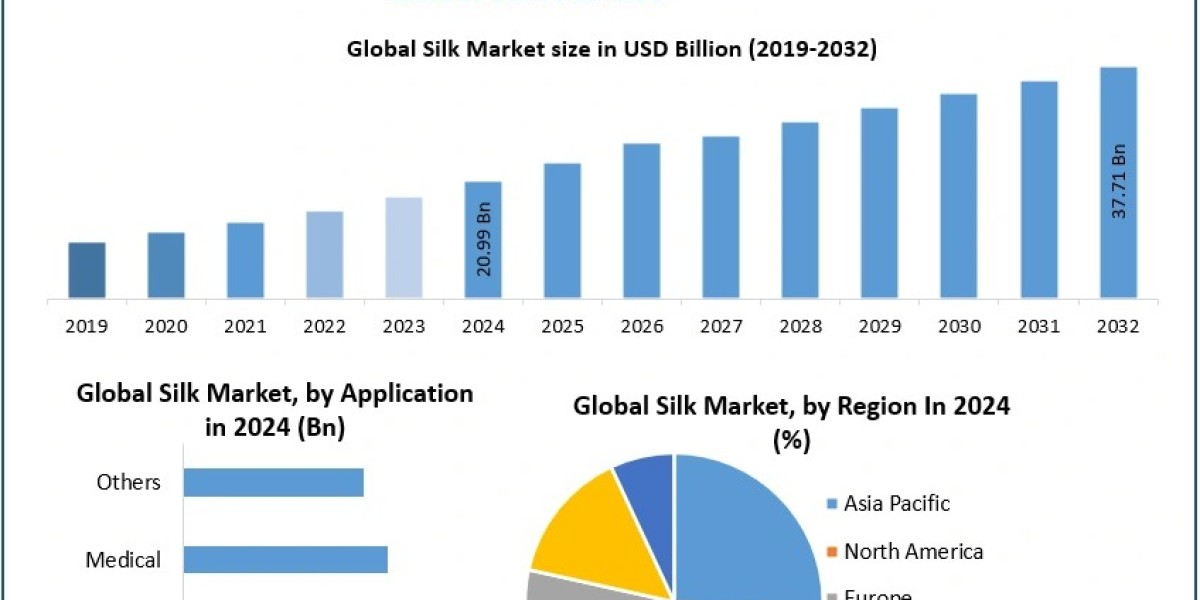 ﻿﻿﻿Silk Market Share Overview, Competitive Analysis, and Growth Forecast (2025–2032)