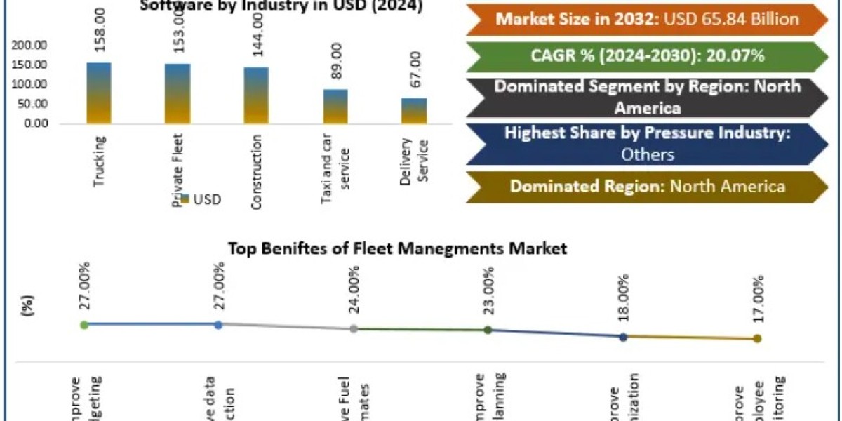 Fleet Management Market Rising at 20.07% CAGR Fueled by Digital Transformation