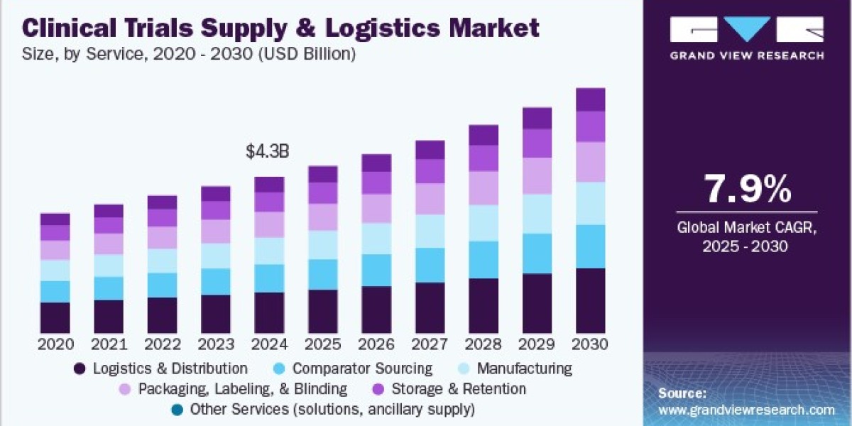 Clinical Trial Supply and Logistics Market: Adapting to Changes in Clinical Protocols