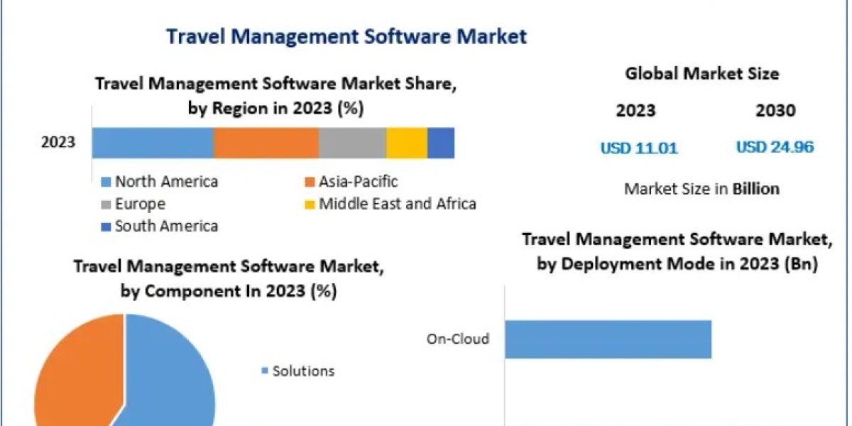 Travel Management Software Market Adoption Grows as Companies Prioritize Travel Policy Control 2030