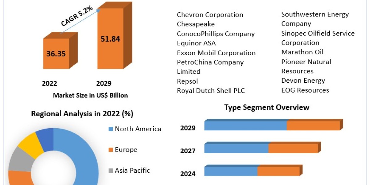 Tight Gas Market Forecast, Regional Insights, and Competitive Landscape (2023-2029)