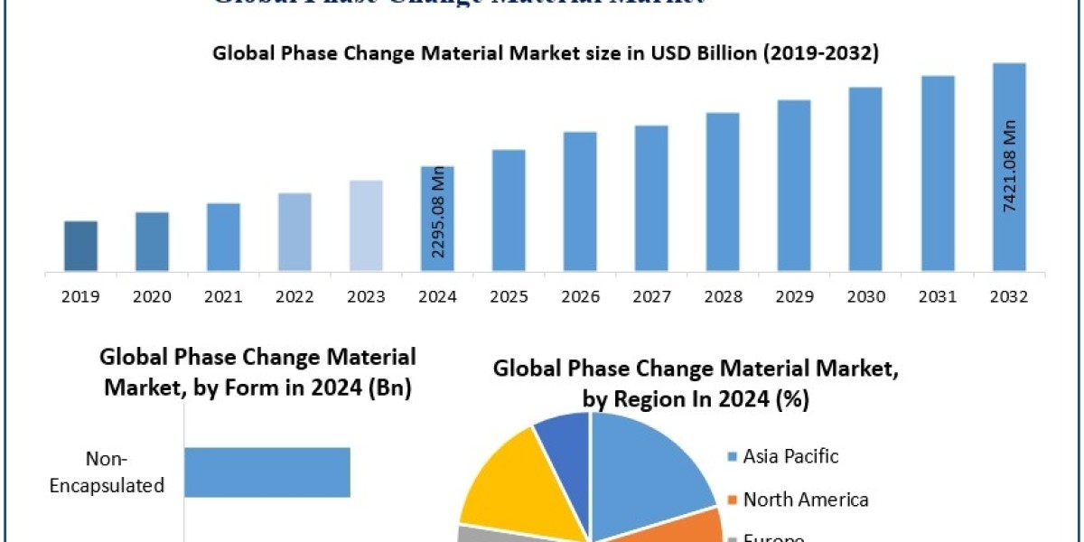 Phase Change Material Market Growth Outlook, Key Trends, and Opportunities (2025-2032)