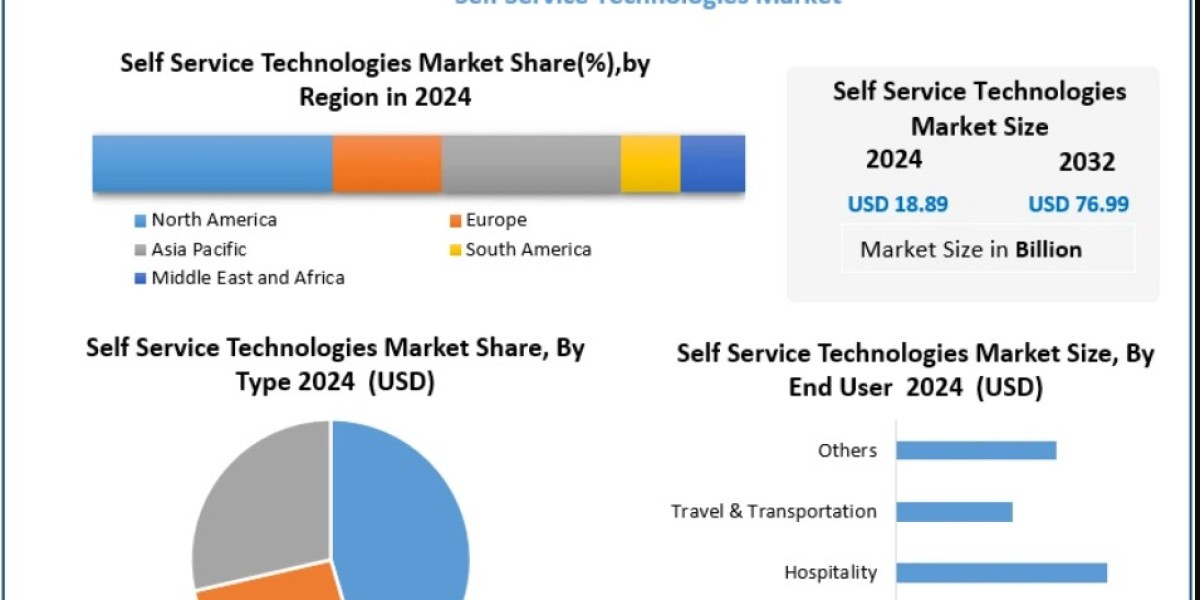 Self-Service Technology Market Opportunities in Smart Cities, Digital Kiosks, and Public Information Systems