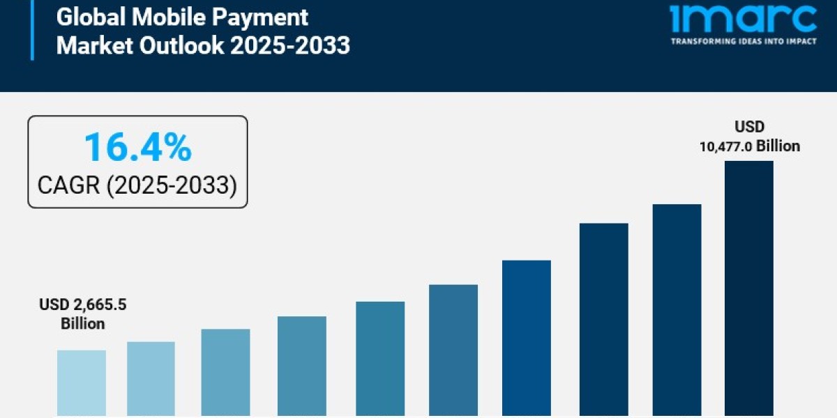 Mobile Payment Market is Projected to Reach USD 10,477.0 Billion by 2033