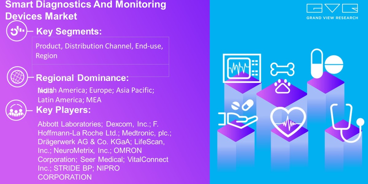 Smart Diagnostics And Monitoring Devices Market Latest Report By Product, Distribution Channel, End-Use, Region And Fore
