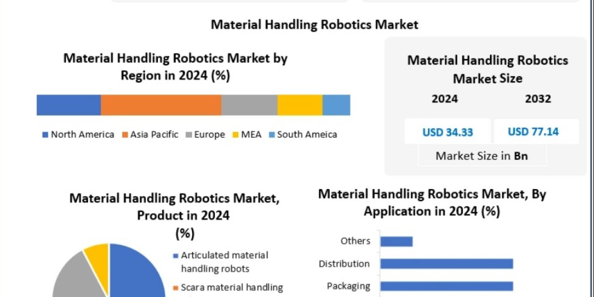Material Handling Robotics Market Trends Revolutionizing Logistics and Supply Chains 2032