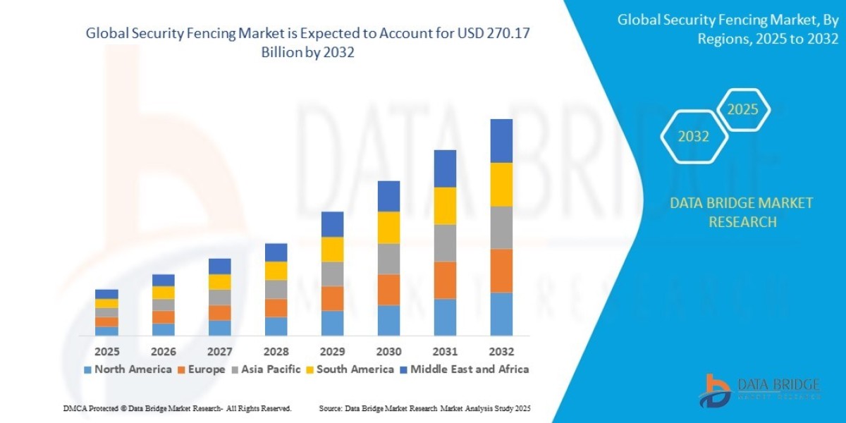 Market Insights: Security Fencing Demand Across Defense & Commercial Sectors