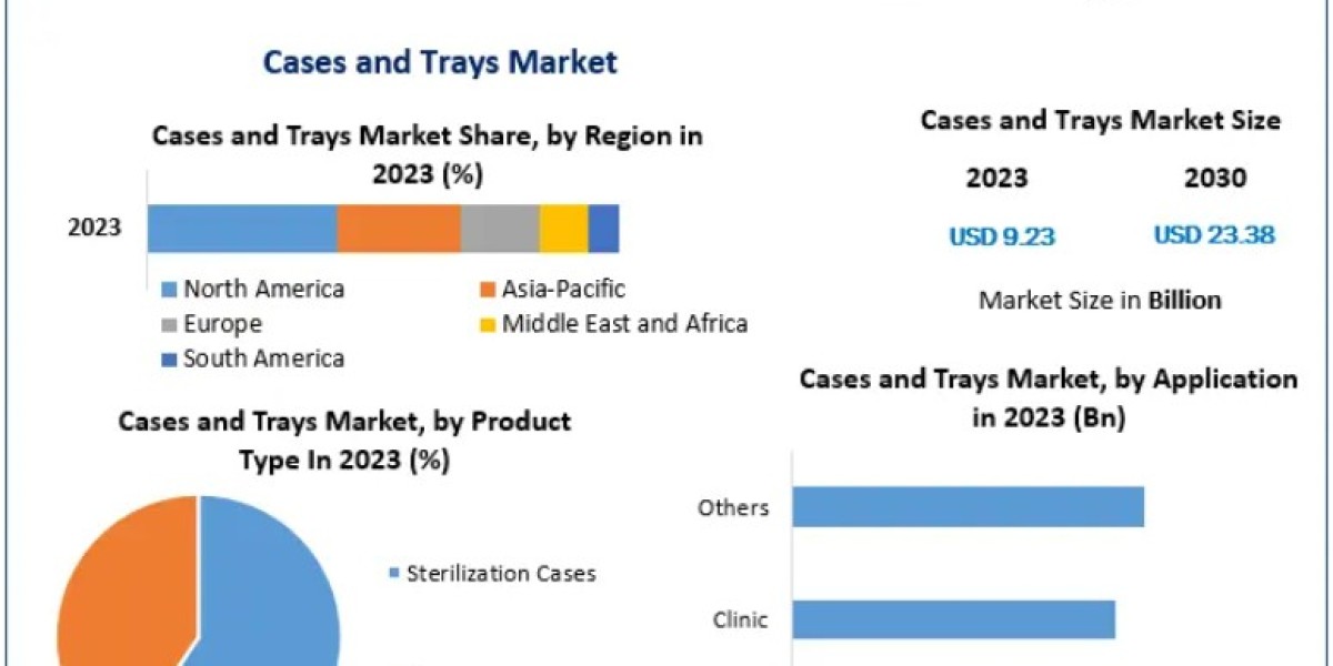 Cases and Trays Market Size, Share, and Growth Forecast 2024–2030