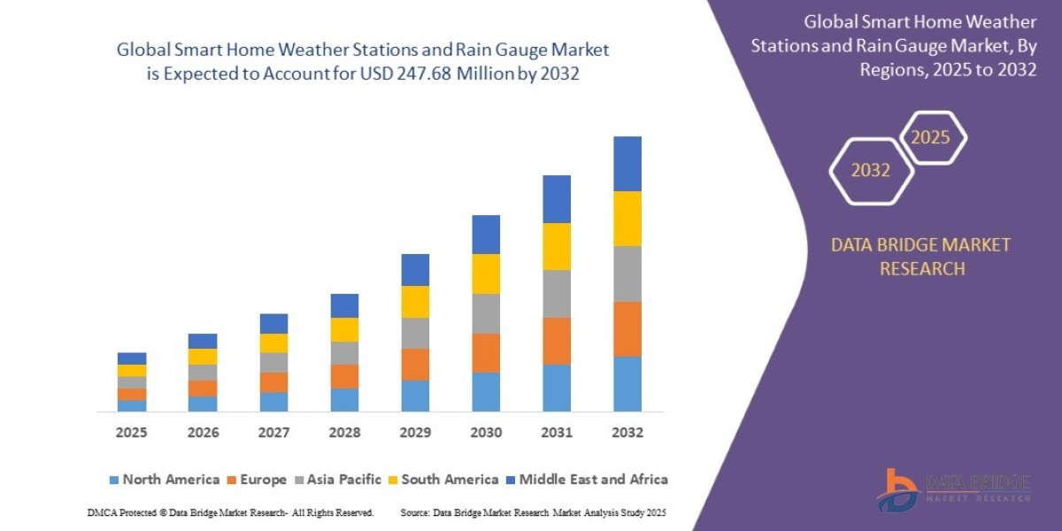Smart Home Weather Stations and Rain Gauge Market Size, Share, and Growth Forecast : Key Trends and Segment Analysis