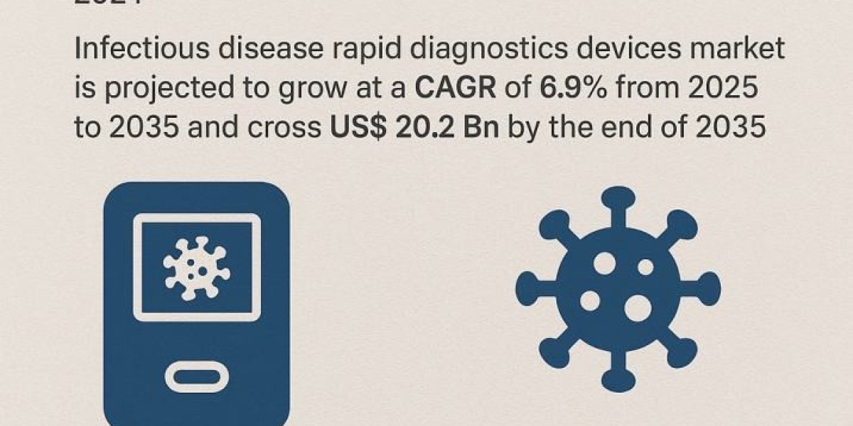 Infectious Disease Rapid Diagnostics Devices Market: Trends, Growth, and Forecast Analysis