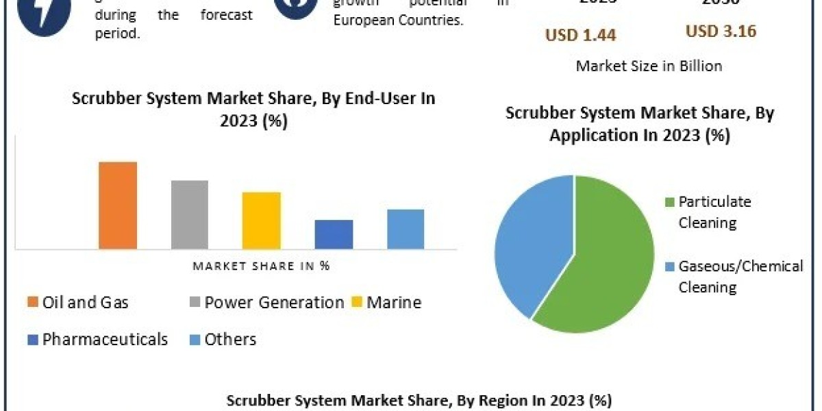 Innovation and Sustainability in the Scrubber System Market: Technological Advances and Market Forecast