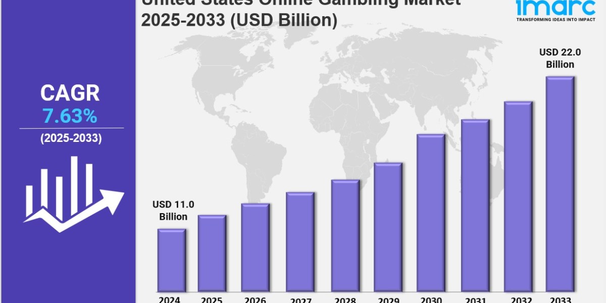 United States Online Gambling Market Trends, Drivers, and Growth Opportunities 2025-2033