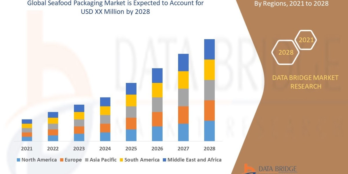 Seafood Packaging Market Forecast : Size, Share, Trends, and Competitive Analysis