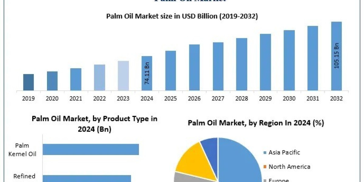 Why Does Crude Palm Oil (CPO) Hold the Largest Share Among Palm Oil Products Globally?