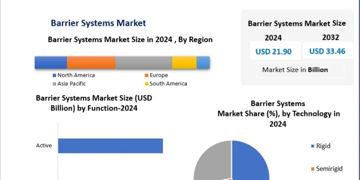 Barrier Systems Market Report 2025–2032: Key Drivers, Challenges, and Future Outlook