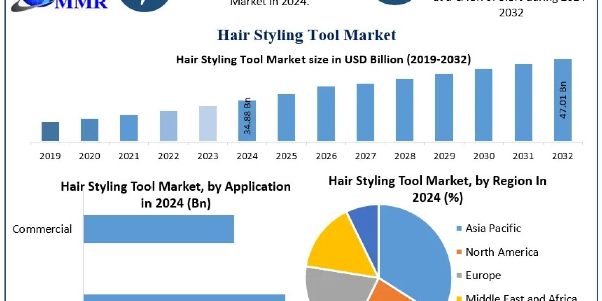 Hair Styling Tool Market Analysis, Size Forecast, and Future Developments (2025-2032)