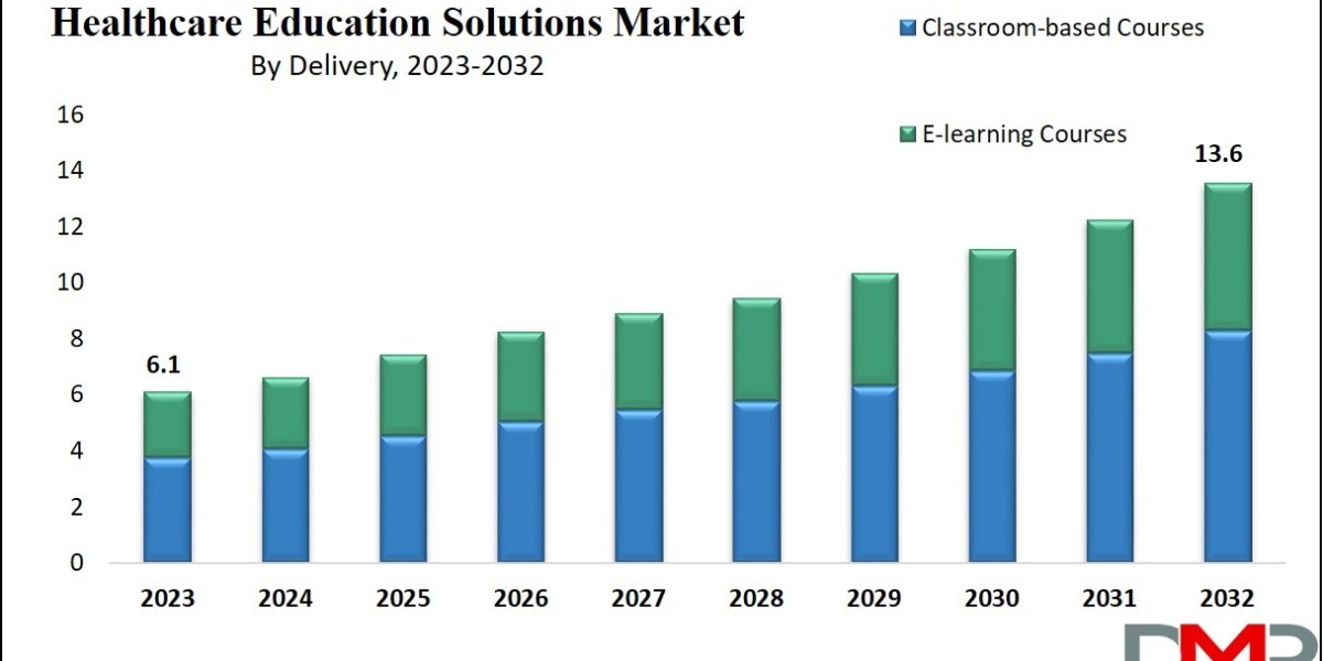 Healthcare Education Solutions Market Empowering Medical Training Through Digital Learning and Simulation
