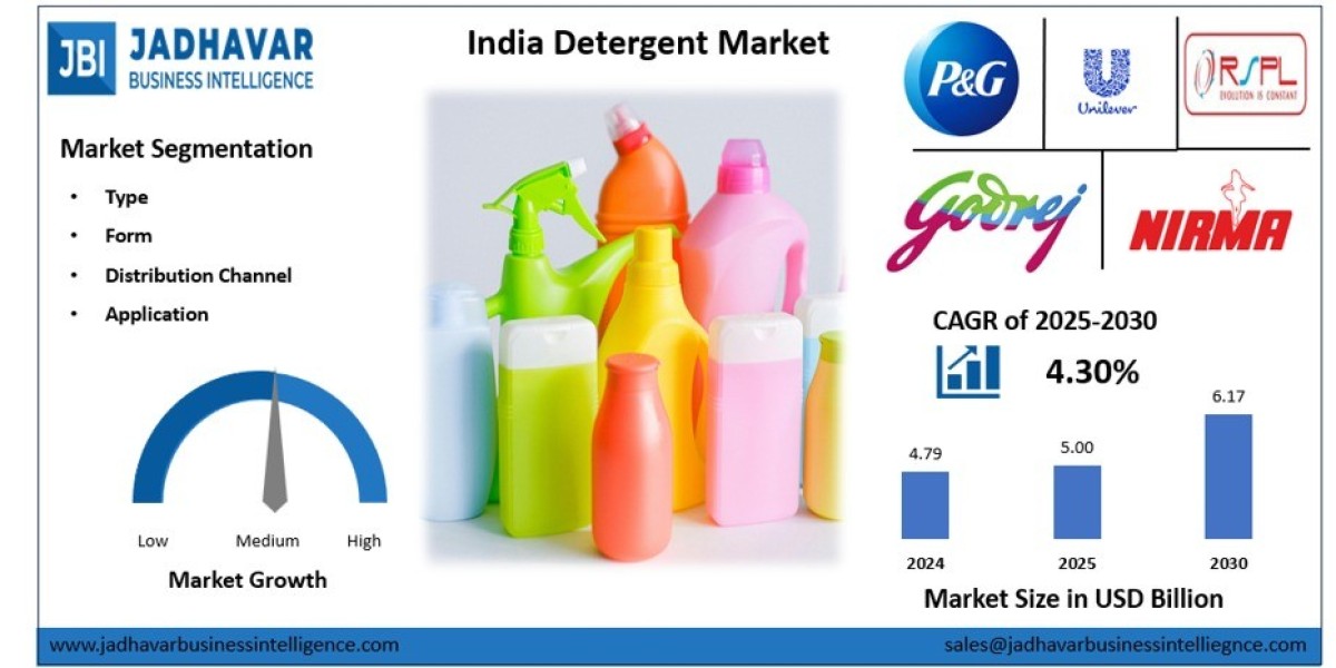 India Detergent Market: Competitive Landscape Among Major FMCG Brands