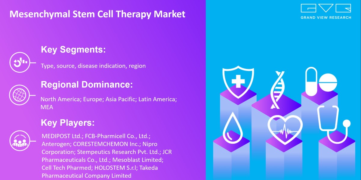 Mesenchymal Stem Cell Therapy Market Is Expected To Witness Increased Growth Rates Of Revenue And CAGR Forecast 2030