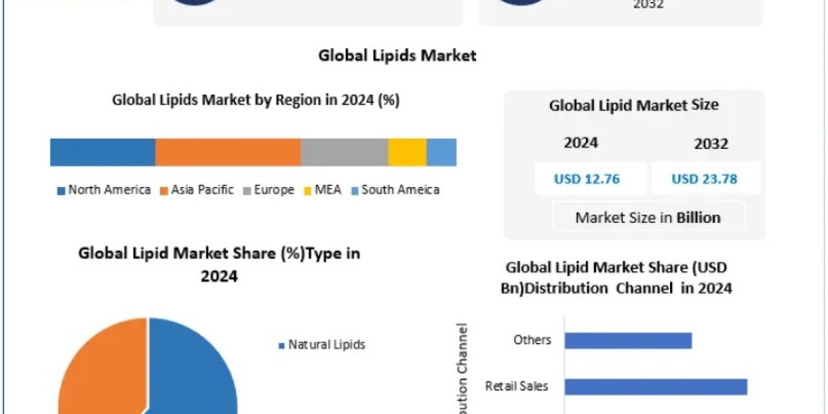 Lipids Market Expansion Fueled by Rising Health Awareness and R&D Activities 2032