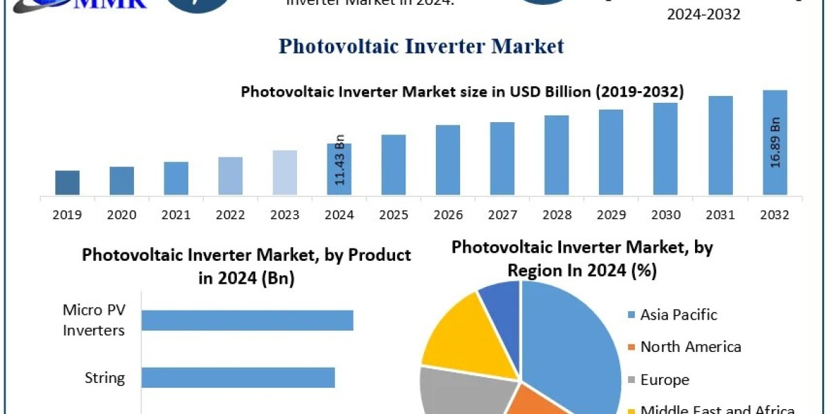 Photovoltaic Inverter Market Growth Outlook, Key Trends, and Opportunities (2025–2032)