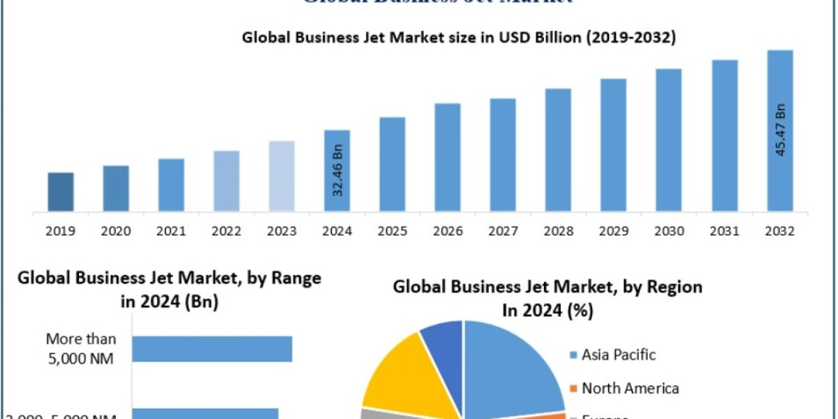Business Jet Market Drivers, Challenges, and Market Dynamics 2032