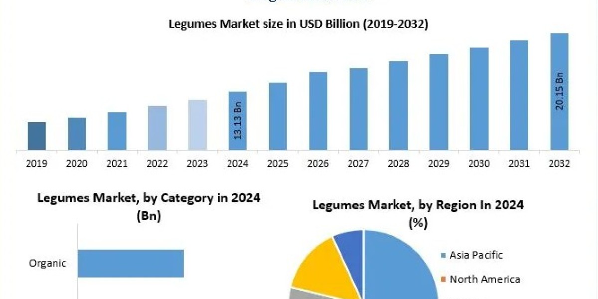 Legumes Market Growth Driven by Expanding Food & Beverage Applications Forecast