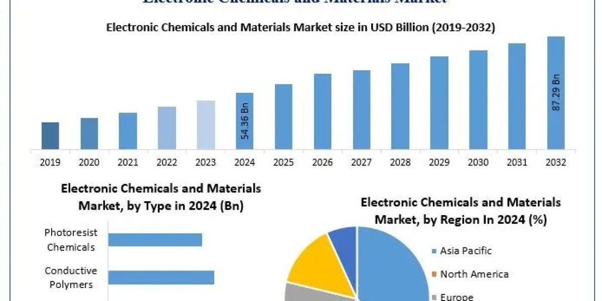 Electronic Chemicals and Materials Market Growth Outlook, Key Trends, and Opportunities (2025–2032)