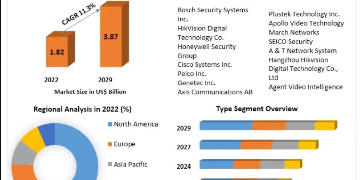 School and Campus Security Market Boosted by Demand for Advanced Surveillance Systems 2029