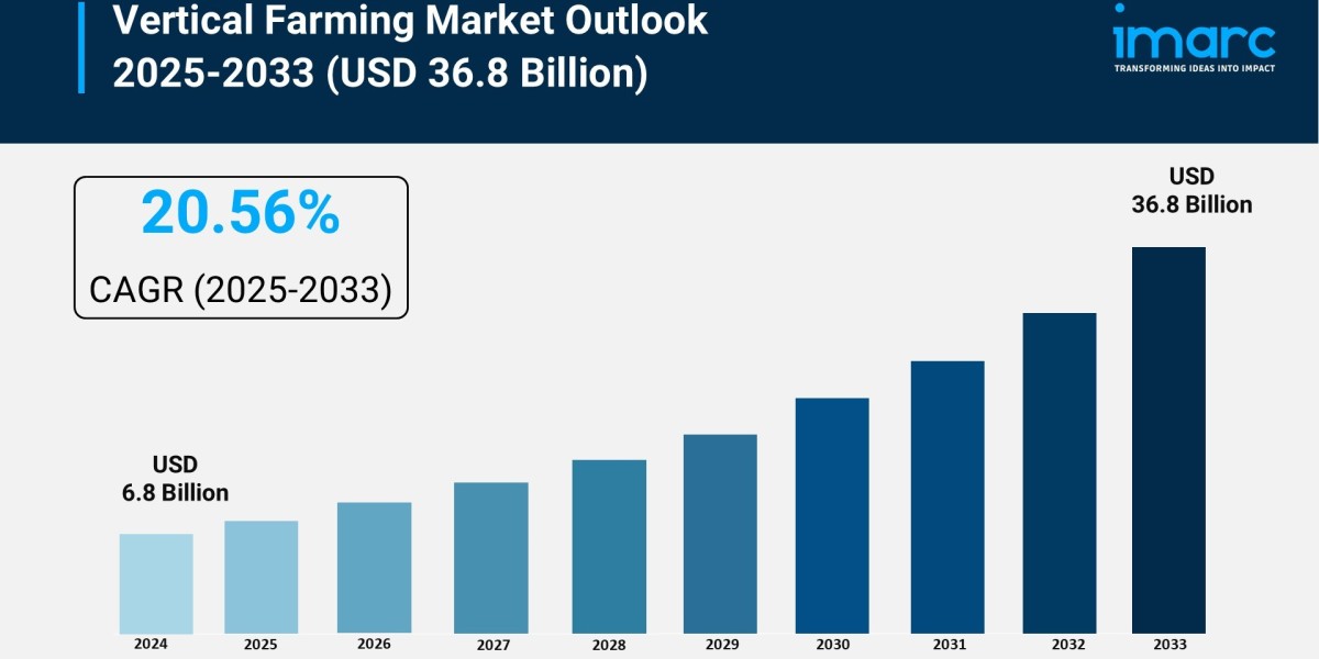Vertical Farming Market Size, Share and Growth 2025-2033