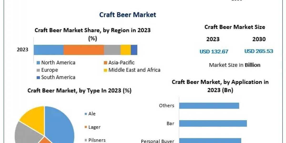 How Are Changing Consumer Lifestyles & Increasing Disposable Income Boosting Craft Beer Demand?