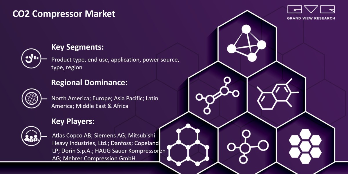 Deep Analysis of Impact of COVID-19 on “CO2 Compressor Market 2025-2030” Growth Worldwide….