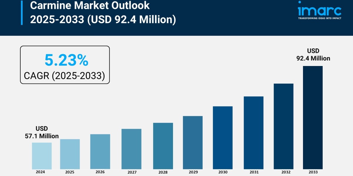 Carmine Market Size, Share, Growth & Forecast 2025-2033