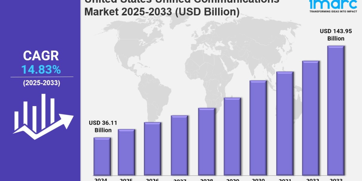 United States Unified Communications Market  2025 Size, Trends, Key Players, Growth and Forecast to 2033