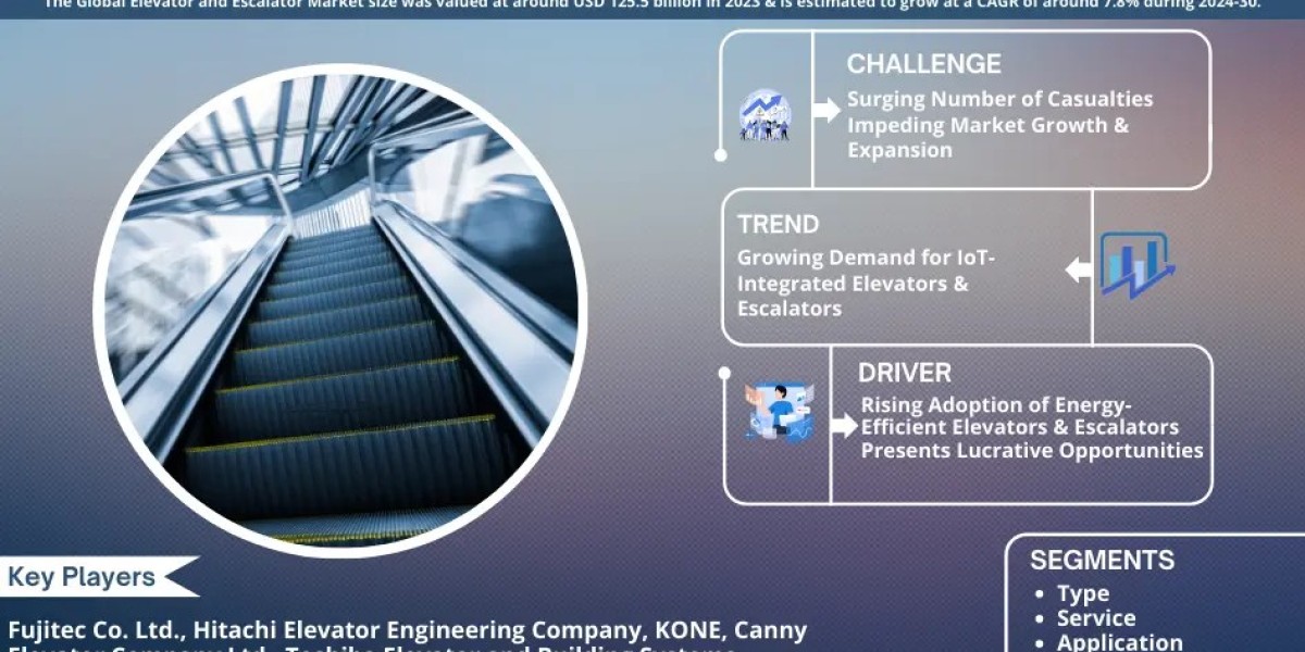 Elevator and Escalator Market Size & Growth Trends – Opportunities and Share Outlook 2024–2030