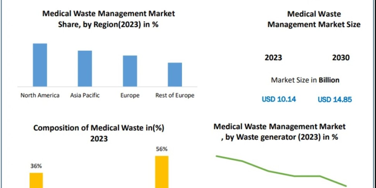Medical Waste Management Market Trends Transforming Healthcare Waste Disposal 2030