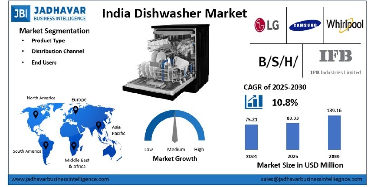 India Dishwasher Market: Future Outlook and Opportunities 2025–2030