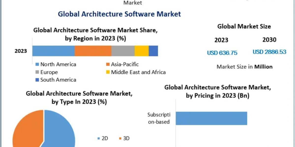 Architecture Software Market Overview: Impact of Digital Construction Platforms 2030
